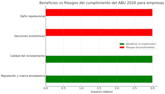 beneficios vs riesgos del cumplimiento del ABU 2026 para empresas
