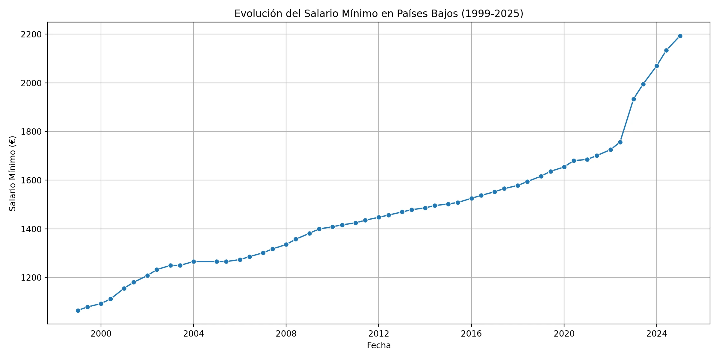 Gráfico que muestra la evolución del salario mínimo por horas en Holanda durante 2025, comparando las cifras de enero y julio por grupos de edad