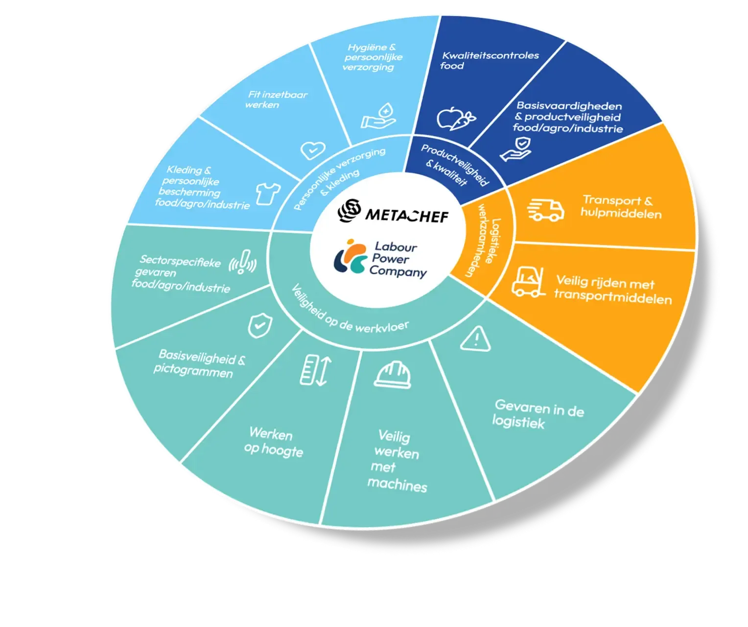 El SkillCircle: temas de formación sobre cuidado personal y ropa de trabajo, seguridad y calidad del producto, logística y seguridad en el lugar de trabajo